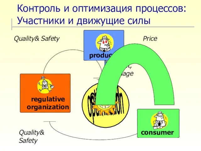 Контроль и оптимизация процессов: Участники и движущие силы