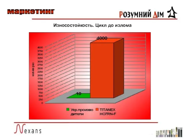 Износостойкость. Цикл до излома маркетинг