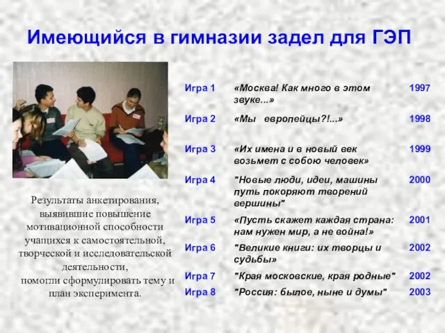 Имеющийся в гимназии задел для ГЭП Результаты анкетирования, выявившие повышение мотивационной способности