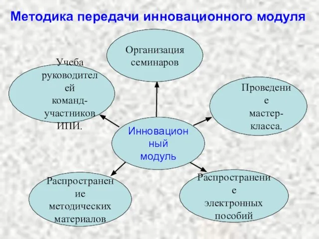 Методика передачи инновационного модуля