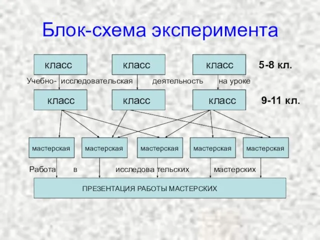 Блок-схема эксперимента класс класс мастерская класс класс класс класс мастерская мастерская мастерская