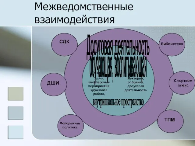 Межведомственные взаимодействия обучающая, воспитывающая Ученик Уроки, внеклассные мероприятия, кружковая работа, Семья Лектории,