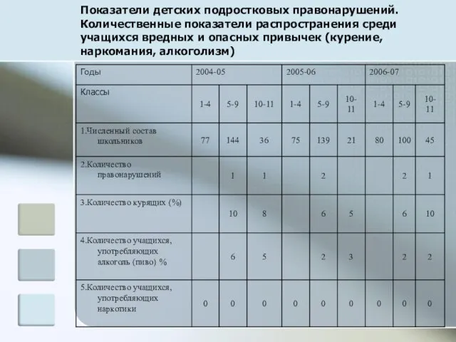 Показатели детских подростковых правонарушений. Количественные показатели распространения среди учащихся вредных и опасных привычек (курение, наркомания, алкоголизм)