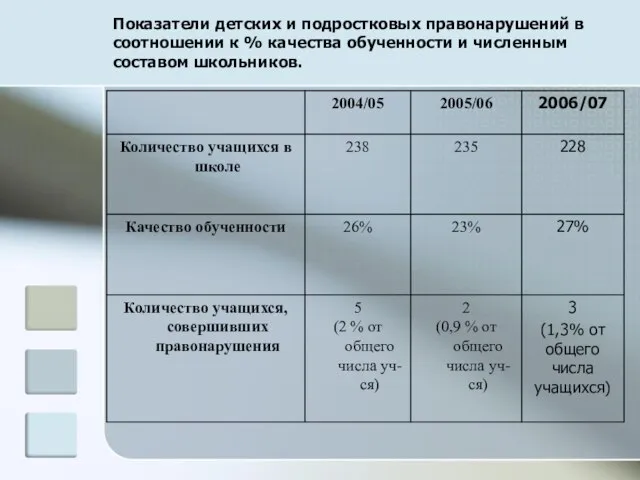 Показатели детских и подростковых правонарушений в соотношении к % качества обученности и численным составом школьников.