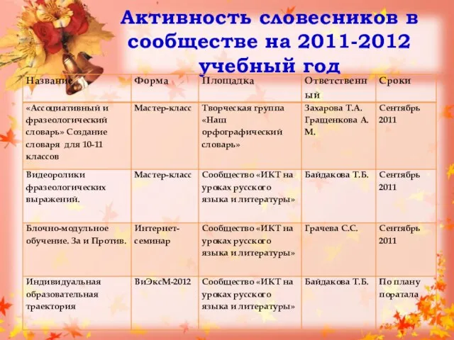 Активность словесников в сообществе на 2011-2012 учебный год