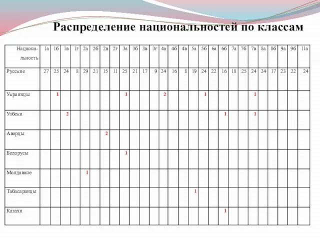 Распределение национальностей по классам