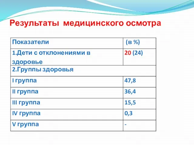 Результаты медицинского осмотра