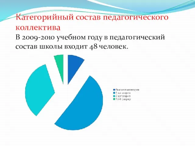 Категорийный состав педагогического коллектива В 2009-2010 учебном году в педагогический состав школы входит 48 человек.