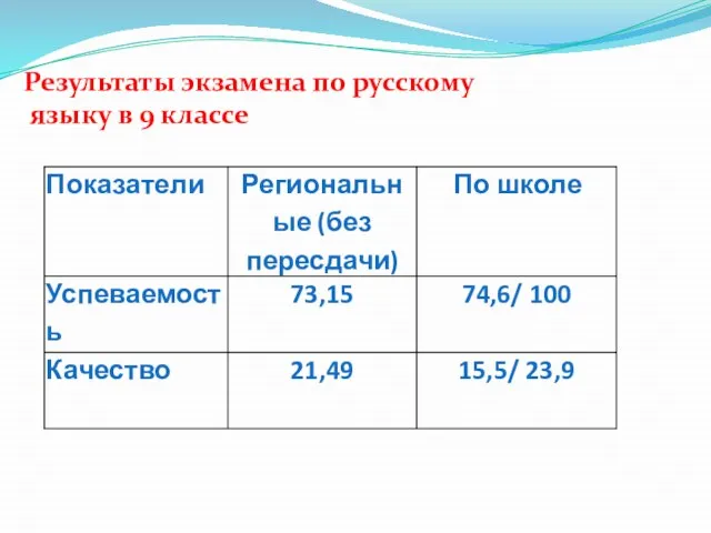 Результаты экзамена по русскому языку в 9 классе