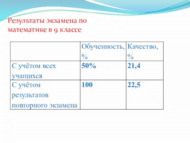 Результаты экзамена по математике в 9 классе