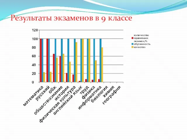 Результаты экзаменов в 9 классе