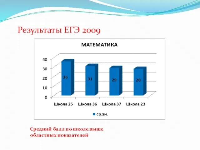 Результаты ЕГЭ 2009 Средний балл по школе выше областных показателей