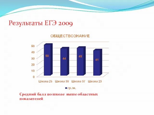 Результаты ЕГЭ 2009 Средний балл по школе выше областных показателей