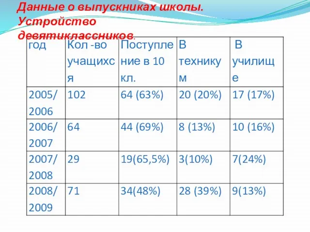 Данные о выпускниках школы. Устройство девятиклассников.