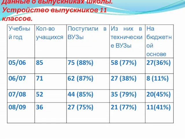 Данные о выпускниках школы. Устройство выпускников 11 классов.