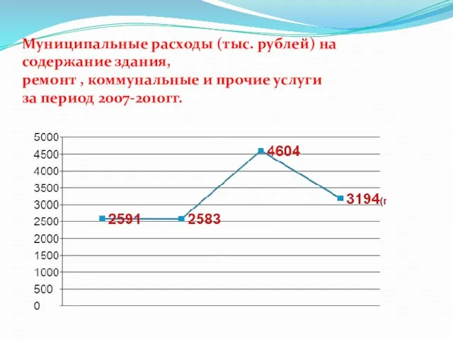 Муниципальные расходы (тыс. рублей) на содержание здания, ремонт , коммунальные и прочие услуги за период 2007-2010гг.