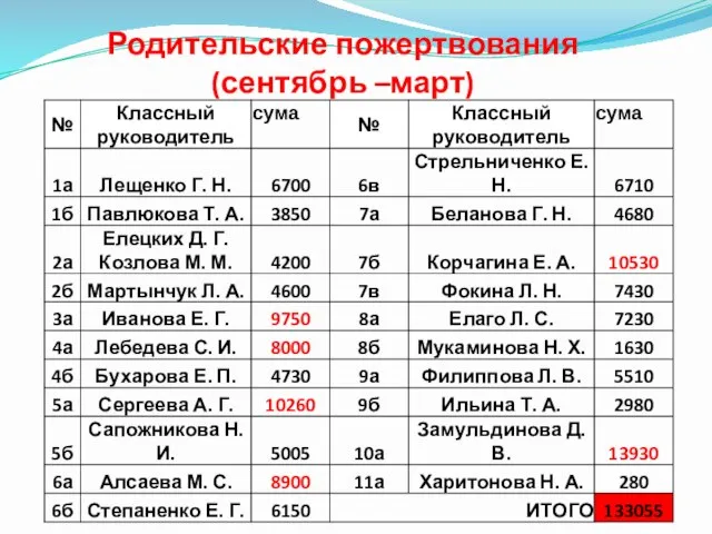 Родительские пожертвования (сентябрь –март)