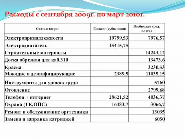 Расходы с сентября 2009г. по март 2010г.