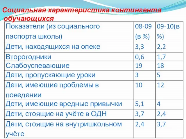 Социальная характеристика контингента обучающихся