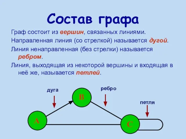 Состав графа Граф состоит из вершин, связанных линиями. Направленная линия (со стрелкой)