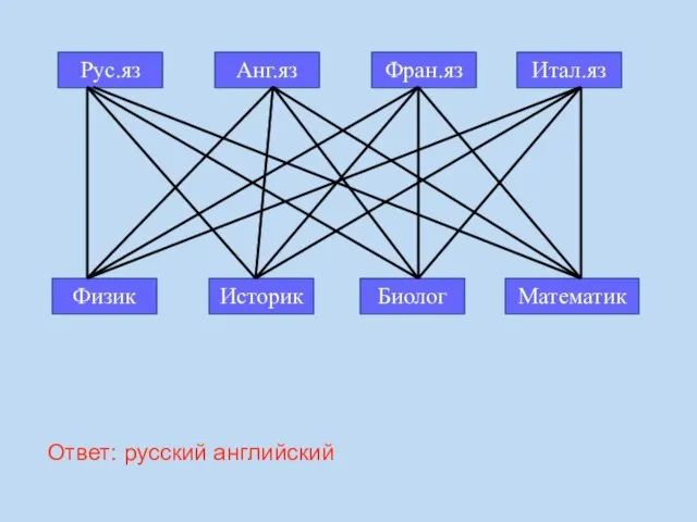 Рус.яз Анг.яз Фран.яз Итал.яз Физик Историк Биолог Математик Ответ: русский английский