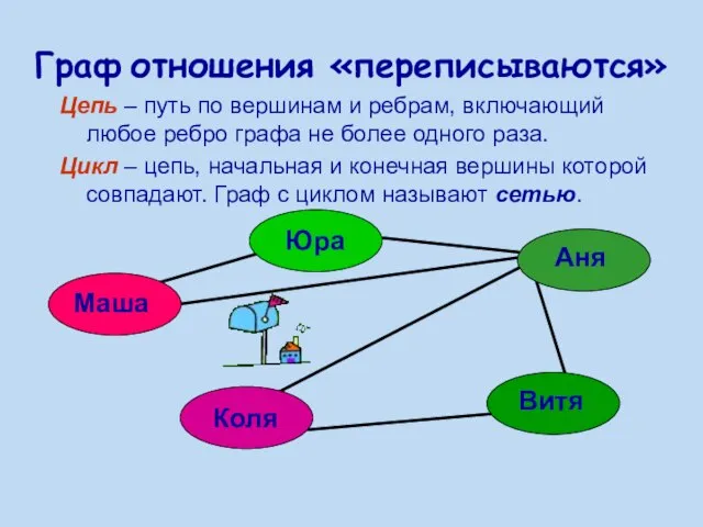 Граф отношения «переписываются» Цепь – путь по вершинам и ребрам, включающий любое