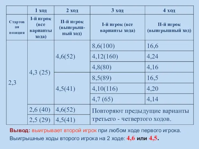 Вывод: выигрывает второй игрок при любом ходе первого игрока. Выигрышные ходы второго