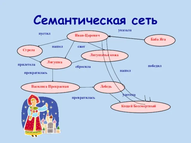 Семантическая сеть Иван-Царевич Стрела Лягушка Василиса Прекрасная Баба Яга Лебедь Кощей Бессмертный