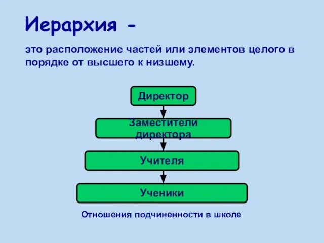 Иерархия - это расположение частей или элементов целого в порядке от высшего