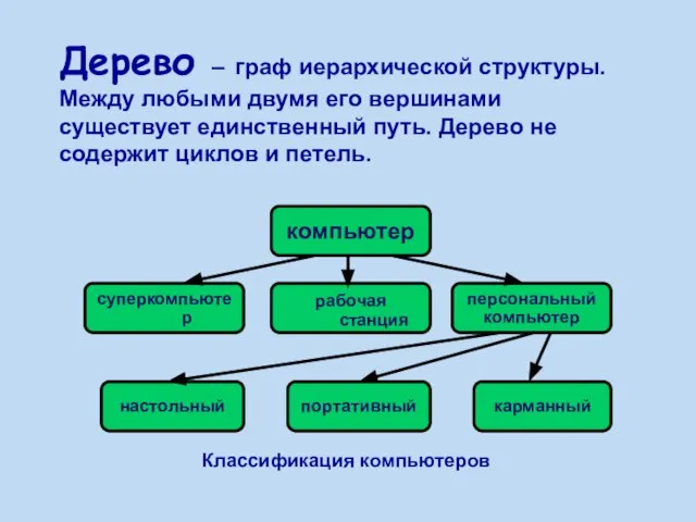 Классификация компьютеров Дерево – граф иерархической структуры. Между любыми двумя его вершинами