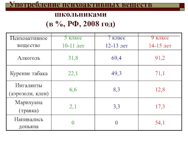 Употребление психоактивных веществ школьниками (в %, РФ, 2008 год)