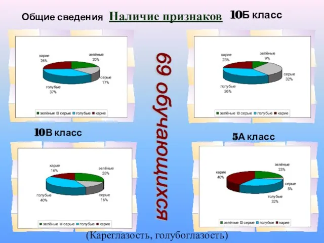 Общие сведения 10В класс 69 обучающихся (Кареглазость, голубоглазость) 10Б класс Наличие признаков 5А класс