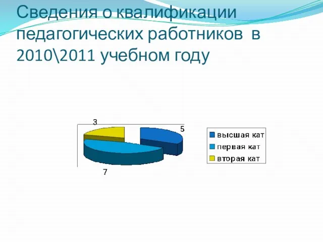 Сведения о квалификации педагогических работников в 2010\2011 учебном году