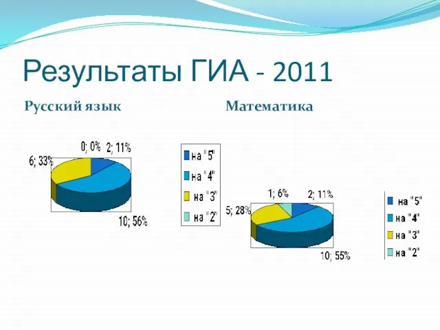 Результаты ГИА - 2011 Русский язык Математика