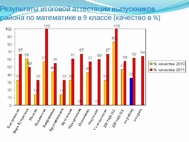 Результаты итоговой аттестации выпускников района по математике в 9 классе (качество в %)