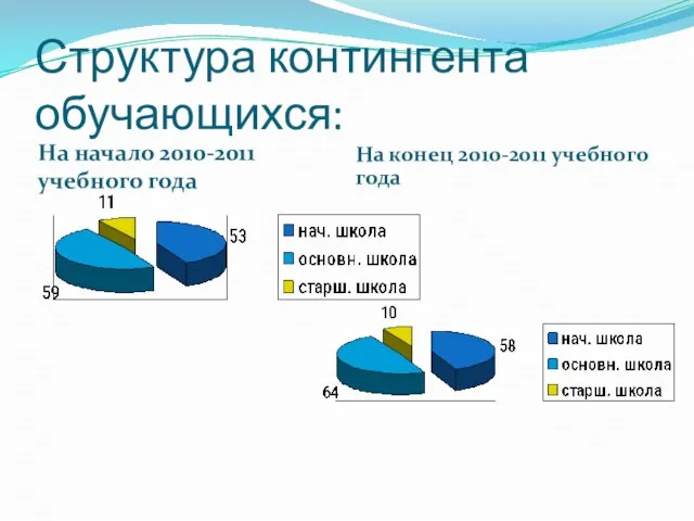 Структура контингента обучающихся: На начало 2010-2011 учебного года На конец 2010-2011 учебного года