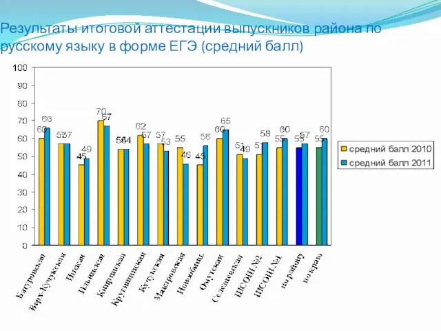 Результаты итоговой аттестации выпускников района по русскому языку в форме ЕГЭ (средний балл)