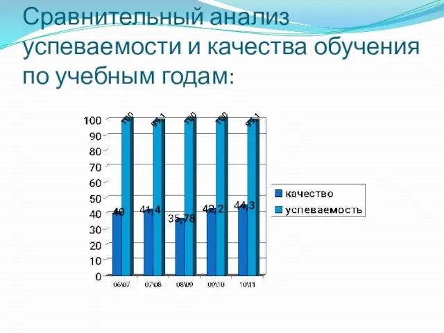 Сравнительный анализ успеваемости и качества обучения по учебным годам: