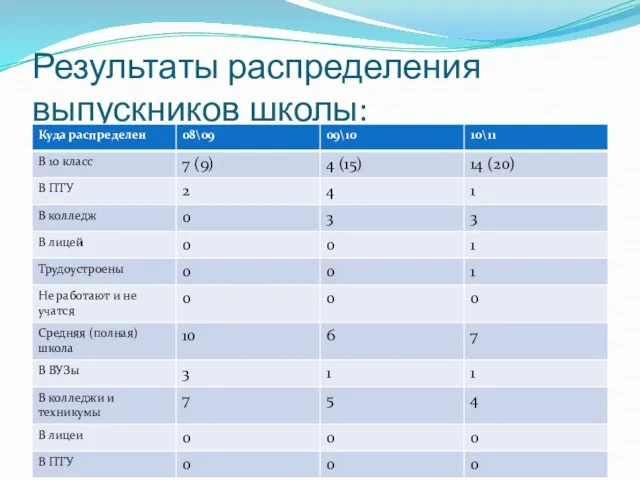 Результаты распределения выпускников школы: