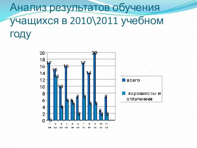 Анализ результатов обучения учащихся в 2010\2011 учебном году