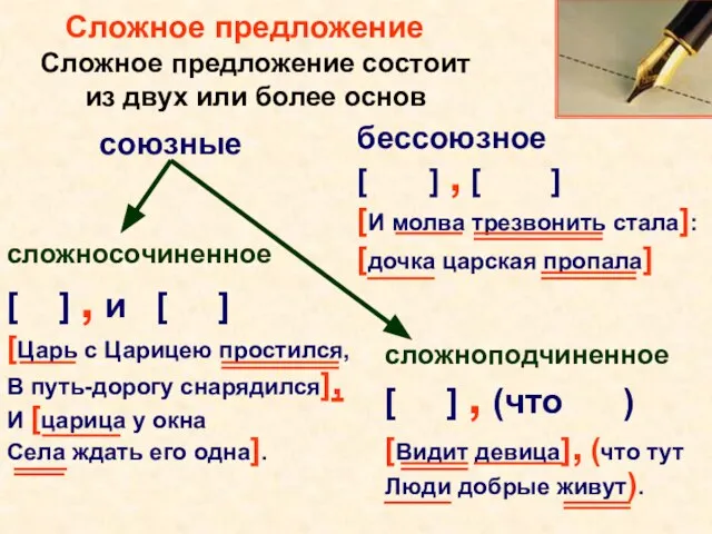 Сложное предложение Сложное предложение состоит из двух или более основ сложносочиненное [