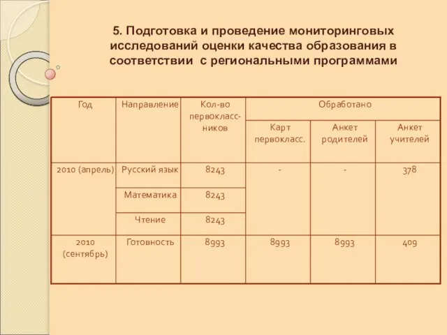 5. Подготовка и проведение мониторинговых исследований оценки качества образования в соответствии с региональными программами