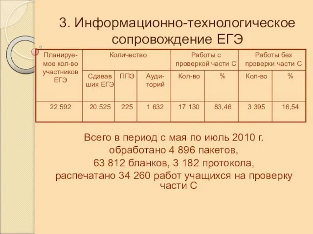 3. Информационно-технологическое сопровождение ЕГЭ Всего в период с мая по июль 2010