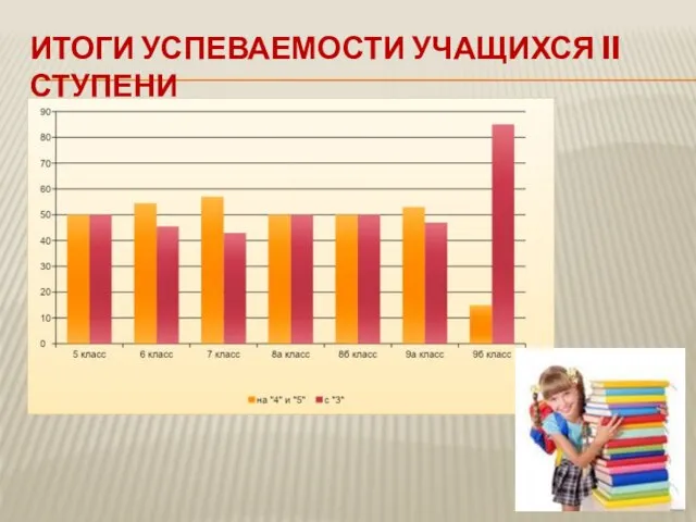 ИТОГИ УСПЕВАЕМОСТИ УЧАЩИХСЯ II СТУПЕНИ