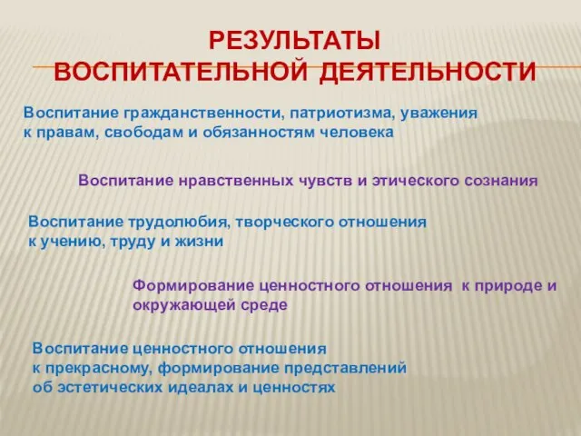 РЕЗУЛЬТАТЫ ВОСПИТАТЕЛЬНОЙ ДЕЯТЕЛЬНОСТИ Воспитание гражданственности, патриотизма, уважения к правам, свободам и обязанностям