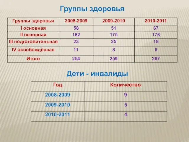 Группы здоровья Дети - инвалиды