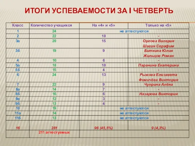 ИТОГИ УСПЕВАЕМОСТИ ЗА I ЧЕТВЕРТЬ