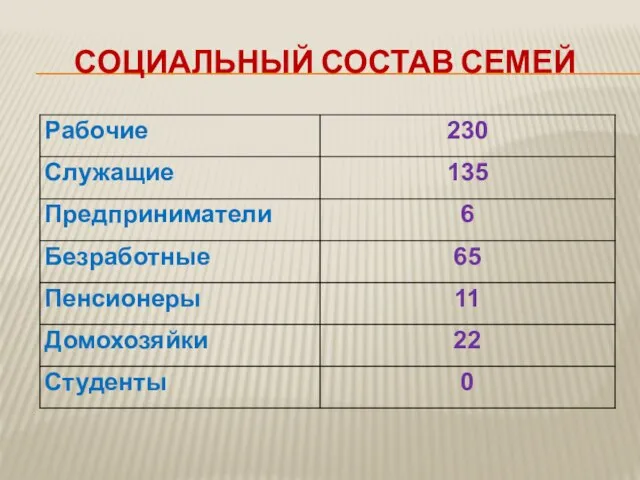 СОЦИАЛЬНЫЙ СОСТАВ СЕМЕЙ