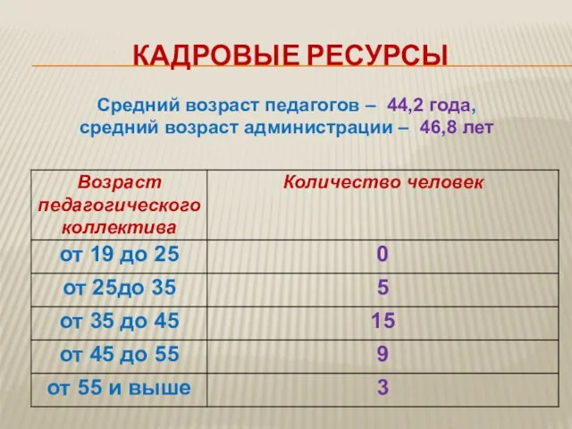 КАДРОВЫЕ РЕСУРСЫ Средний возраст педагогов – 44,2 года, средний возраст администрации – 46,8 лет