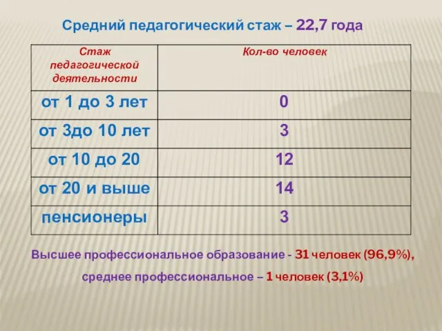 Средний педагогический стаж – 22,7 года Высшее профессиональное образование - 31 человек